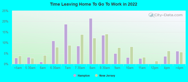 Time Leaving Home To Go To Work in 2022