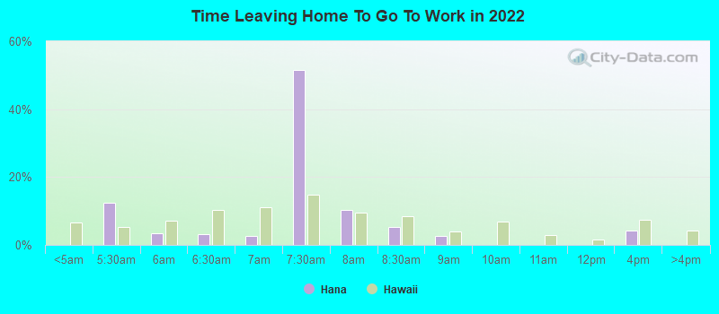 Time Leaving Home To Go To Work in 2022