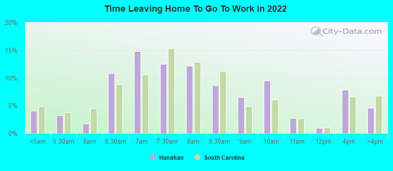 Time Leaving Home To Go To Work in 2022