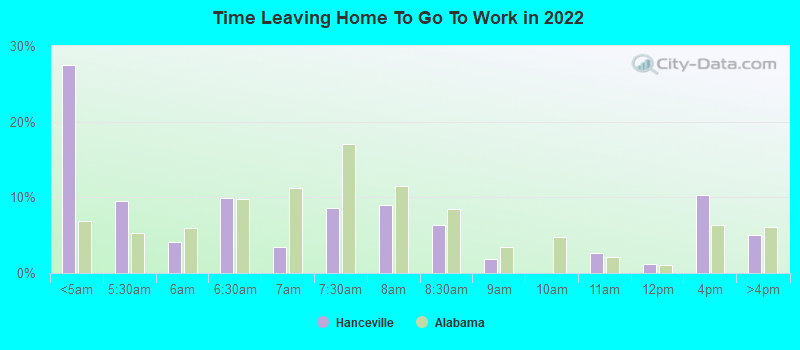 Time Leaving Home To Go To Work in 2022