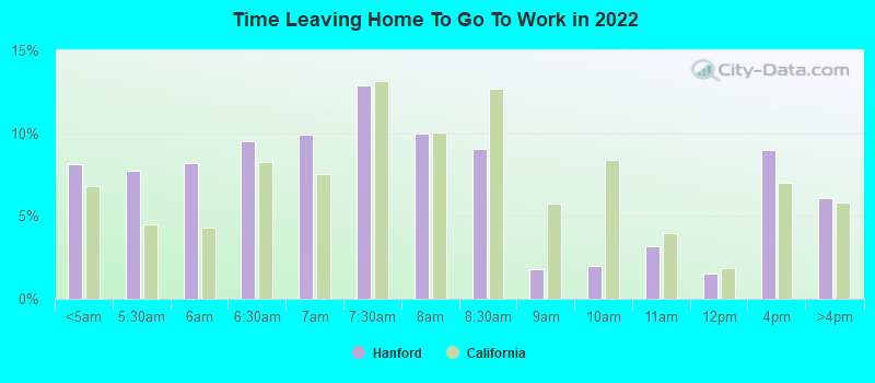 Time Leaving Home To Go To Work in 2022