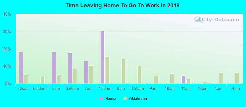 Time Leaving Home To Go To Work in 2022