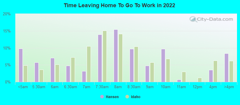 Time Leaving Home To Go To Work in 2022