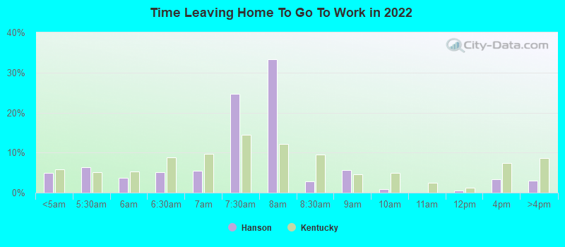 Time Leaving Home To Go To Work in 2022