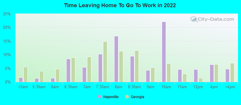 Time Leaving Home To Go To Work in 2022