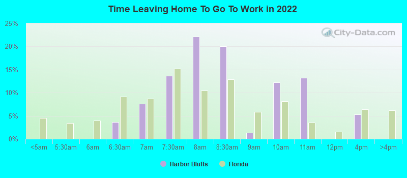 Time Leaving Home To Go To Work in 2022