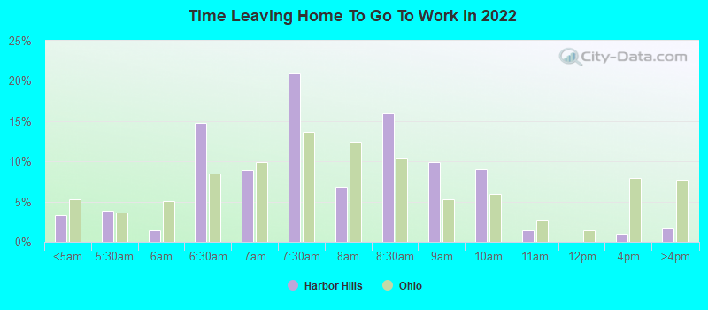 Time Leaving Home To Go To Work in 2022