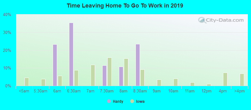 Time Leaving Home To Go To Work in 2022