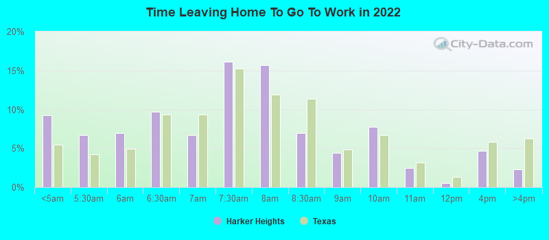 Time Leaving Home To Go To Work in 2022