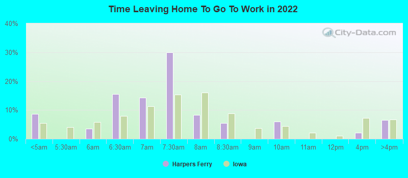 Time Leaving Home To Go To Work in 2022