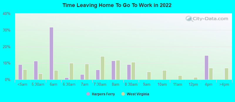 Time Leaving Home To Go To Work in 2022