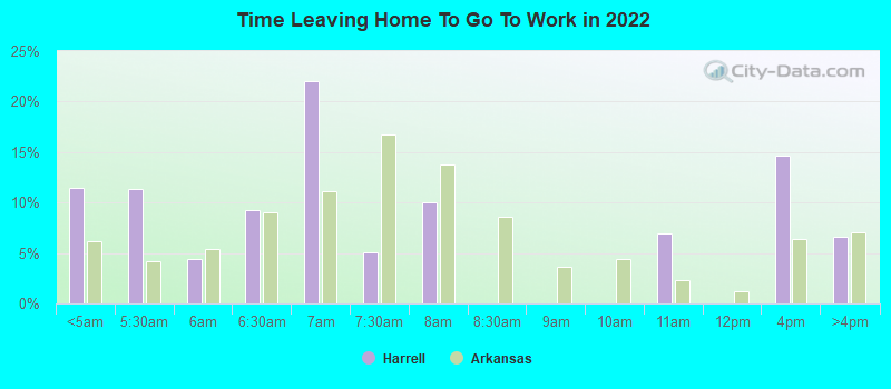 Time Leaving Home To Go To Work in 2022