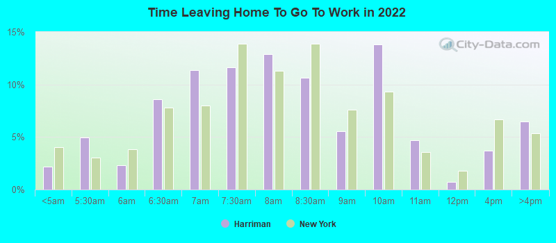 Time Leaving Home To Go To Work in 2022