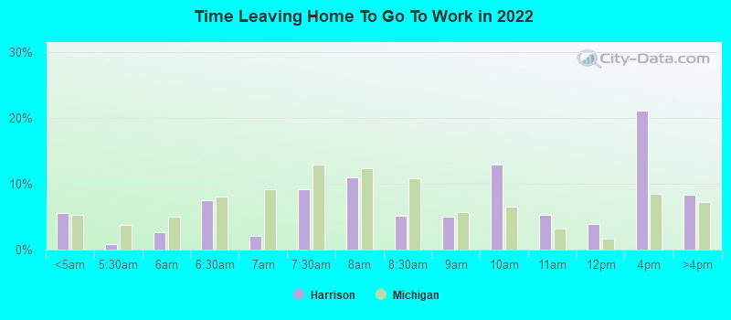 Time Leaving Home To Go To Work in 2022