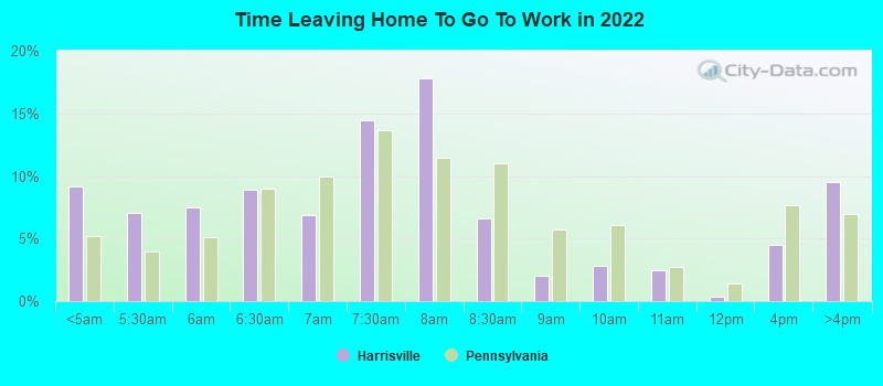 Time Leaving Home To Go To Work in 2022