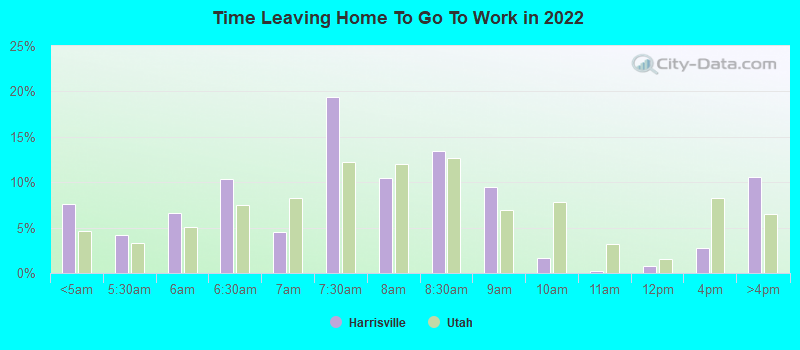 Time Leaving Home To Go To Work in 2022