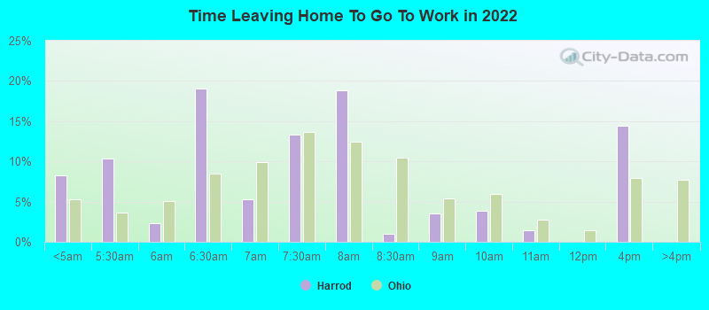 Time Leaving Home To Go To Work in 2022