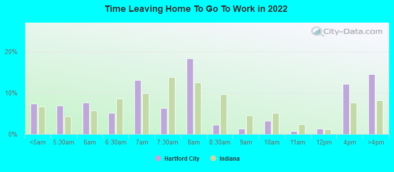 Time Leaving Home To Go To Work in 2022