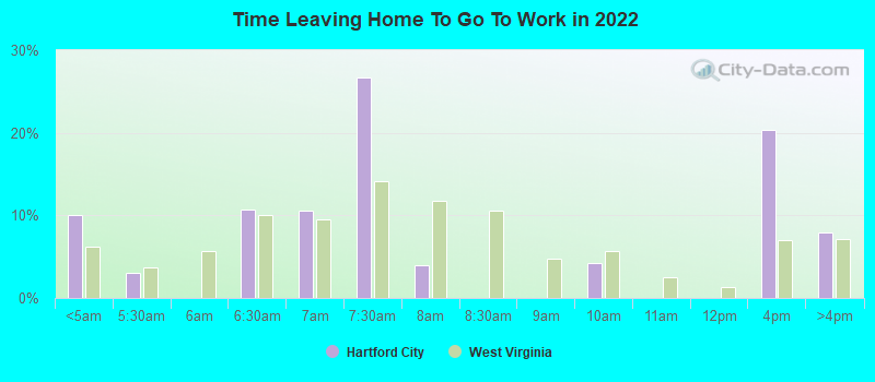 Time Leaving Home To Go To Work in 2022