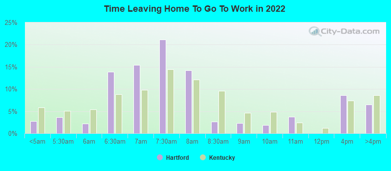 Time Leaving Home To Go To Work in 2022