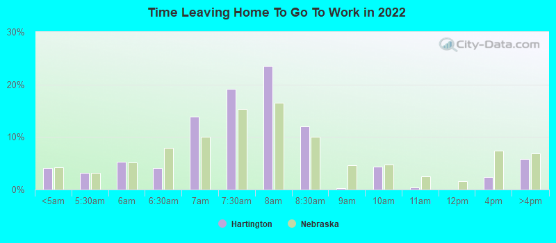 Time Leaving Home To Go To Work in 2022