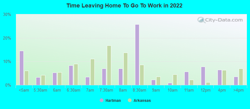 Time Leaving Home To Go To Work in 2022