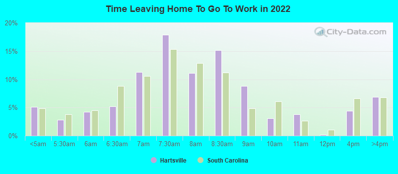 Time Leaving Home To Go To Work in 2022