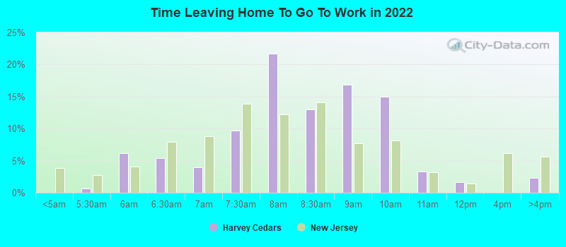 Time Leaving Home To Go To Work in 2022