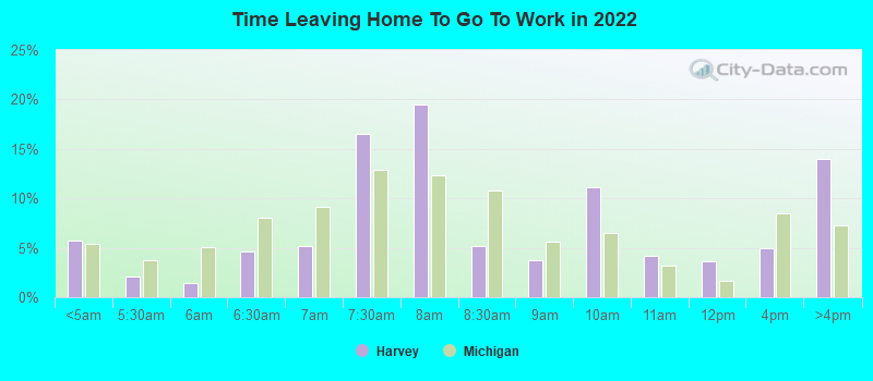 Time Leaving Home To Go To Work in 2022