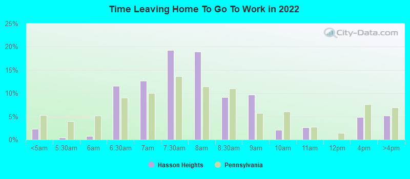 Time Leaving Home To Go To Work in 2022