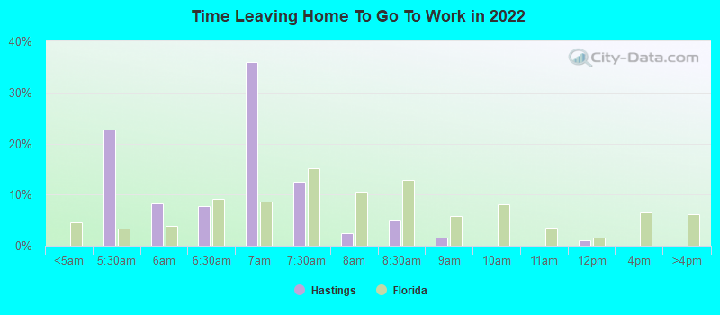 Time Leaving Home To Go To Work in 2022