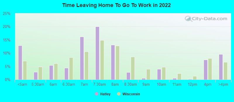 Time Leaving Home To Go To Work in 2022