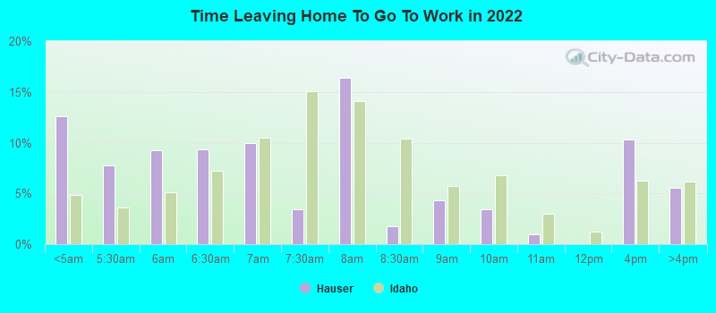 Time Leaving Home To Go To Work in 2022