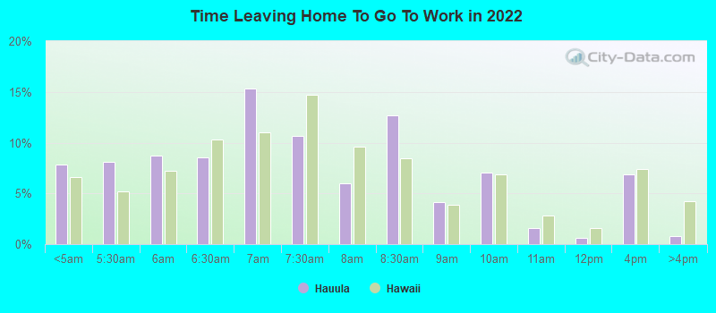 Time Leaving Home To Go To Work in 2022