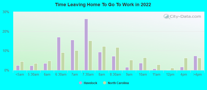 Time Leaving Home To Go To Work in 2022