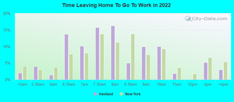 Time Leaving Home To Go To Work in 2022