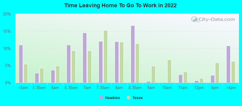 Time Leaving Home To Go To Work in 2022