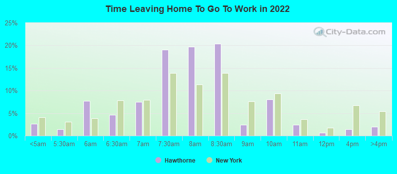 Time Leaving Home To Go To Work in 2022