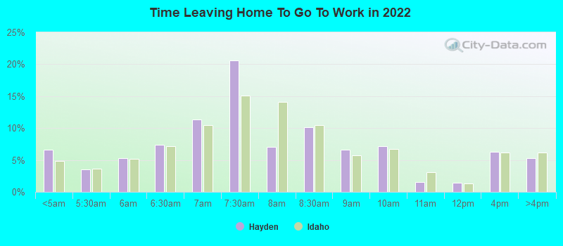 Time Leaving Home To Go To Work in 2022