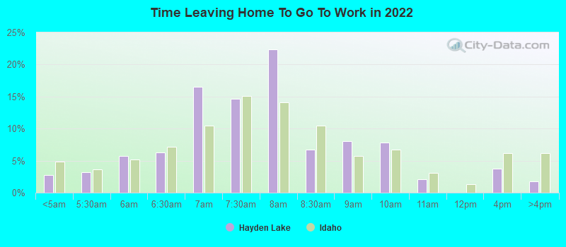 Time Leaving Home To Go To Work in 2022