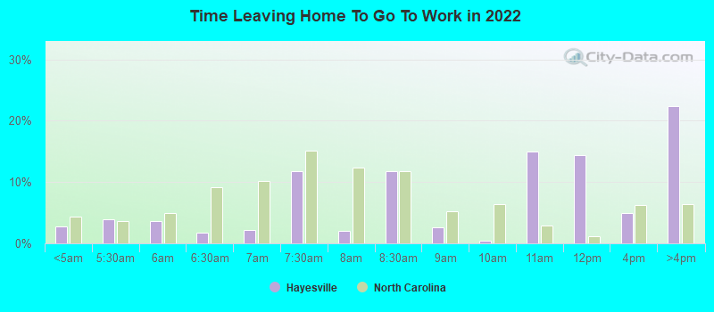 Time Leaving Home To Go To Work in 2022