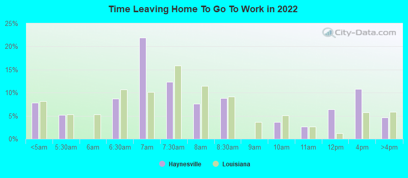 Time Leaving Home To Go To Work in 2022