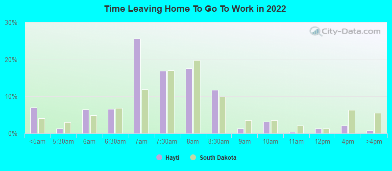 Time Leaving Home To Go To Work in 2022