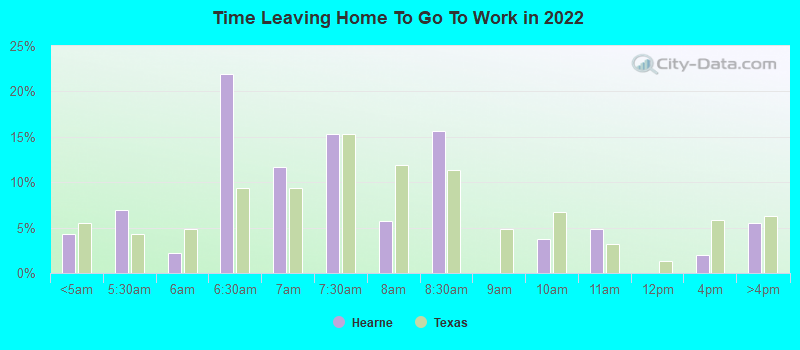 Time Leaving Home To Go To Work in 2022