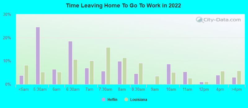 Time Leaving Home To Go To Work in 2022