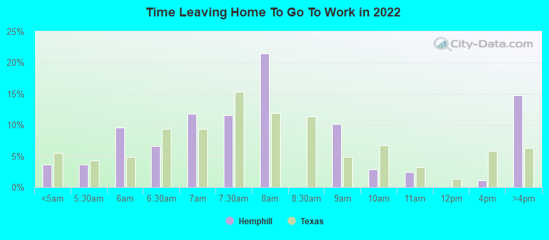 Time Leaving Home To Go To Work in 2022