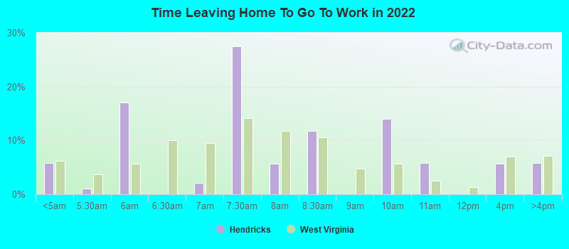 Time Leaving Home To Go To Work in 2022