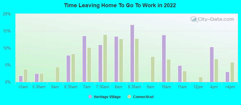 Time Leaving Home To Go To Work in 2022