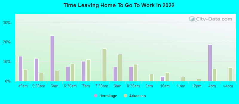 Time Leaving Home To Go To Work in 2022