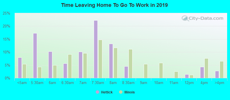 Time Leaving Home To Go To Work in 2022